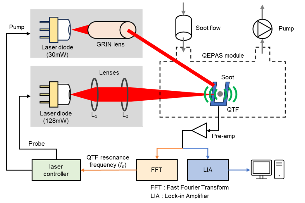 Diesel emission soot sensor